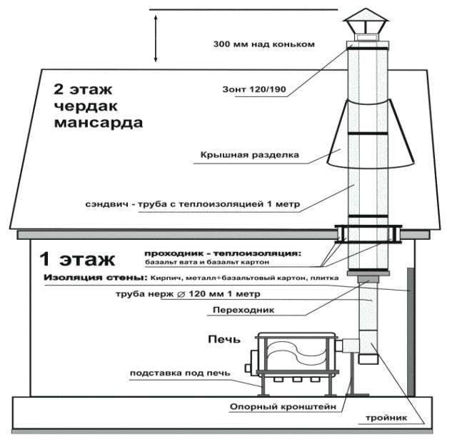 Дымоход для буржуйки и технология его изготовления