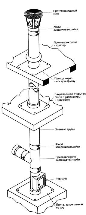 Дымоход для твердотопливного котла: правила монтажа