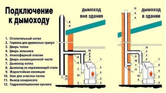 Можно ли для твердотопливного котла использовать коаксиальный дымоход