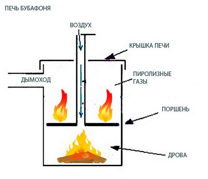 Печь бубафоня своими руками: пошаговая инструкция по изготовлению