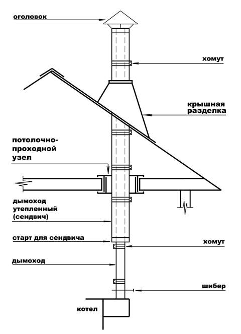 Правила подключения к дымоходу