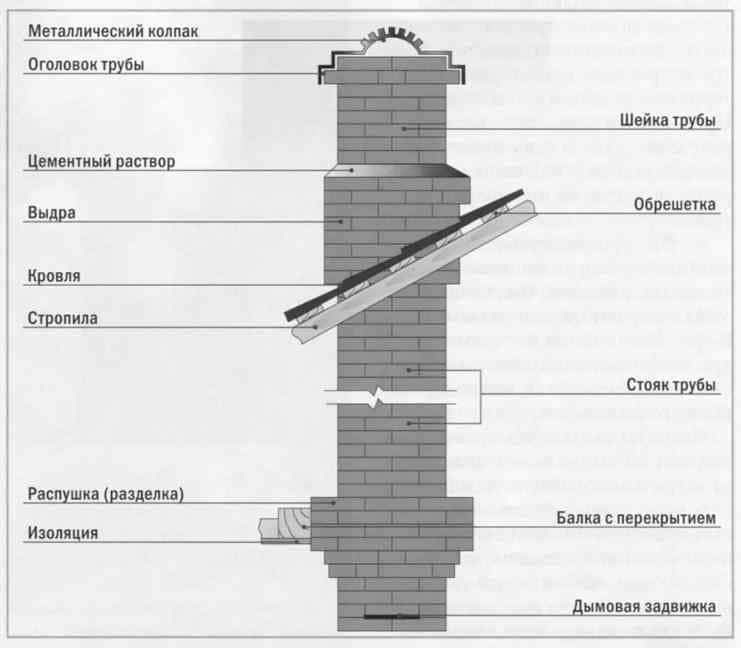 Утепление дымохода: защищаем от внешних воздействий